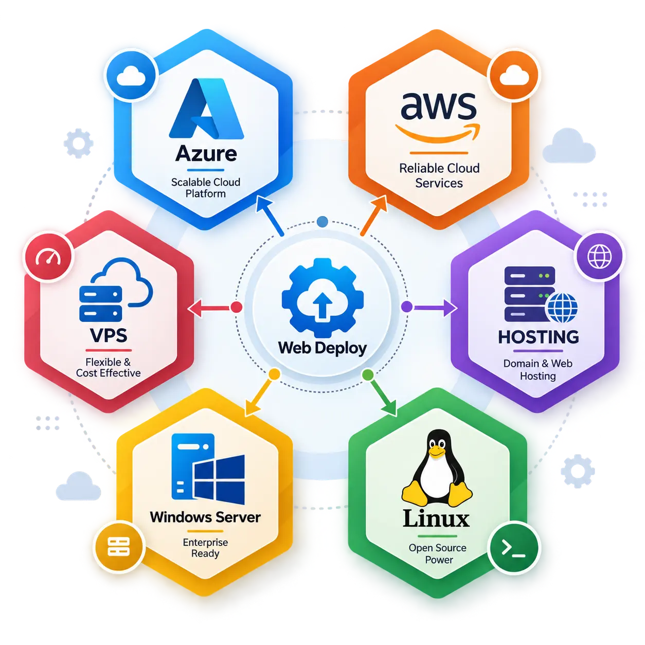 Web deployment across cloud, VPS, hosting, Windows Server and Linux